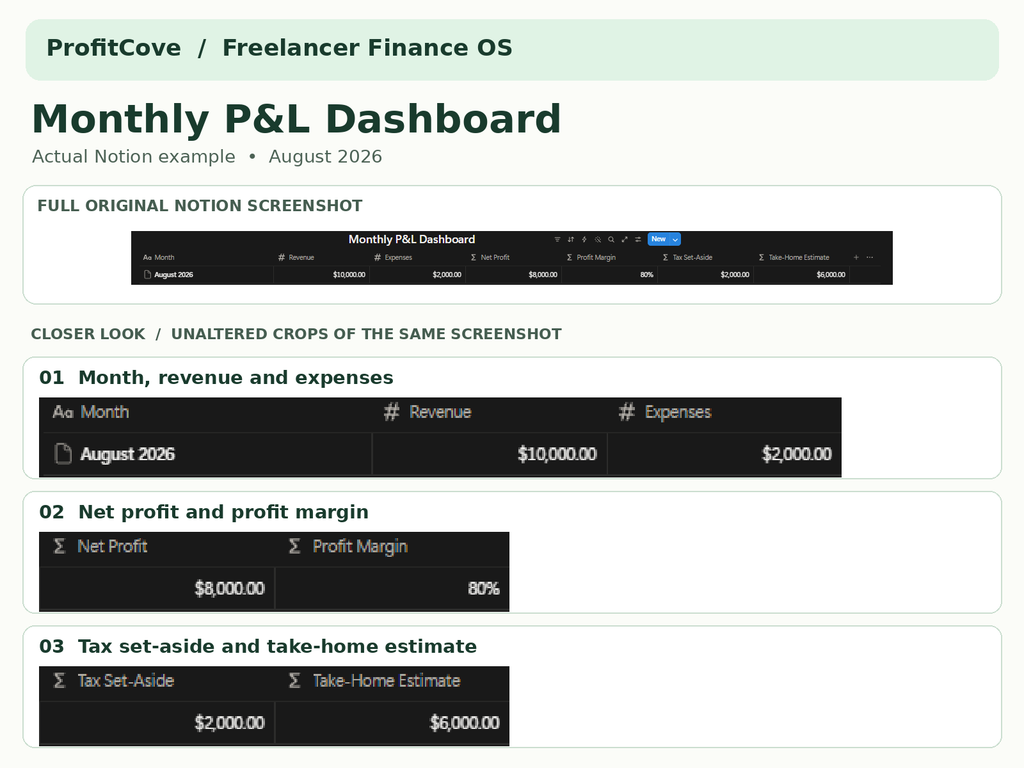ProfitCove Notion Monthly P&L Dashboard showing example monthly revenue, expenses, net profit, profit margin, and tax set-aside.