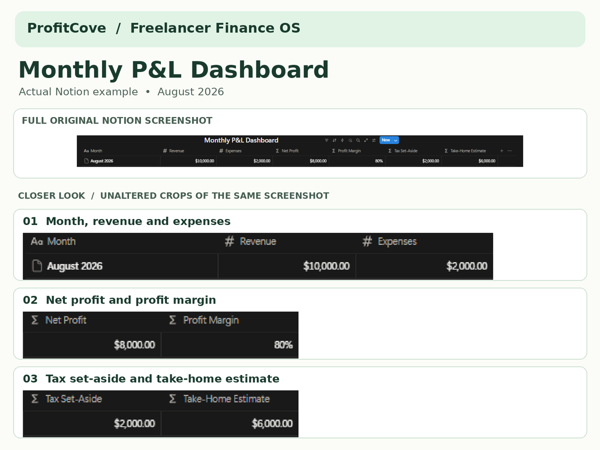 ProfitCove Notion Monthly P&L Dashboard showing example monthly revenue, expenses, net profit, profit margin, and tax set-aside.